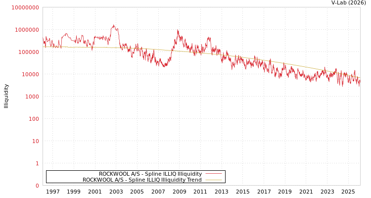 graph of ROCKWOOL A/S ILLIQ-SMEM