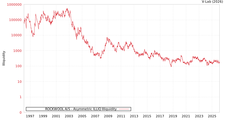 graph of ROCKWOOL A/S ILLIQ-AMEM