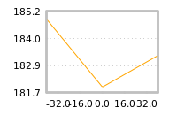 Impact of return on liquidity tomorrow