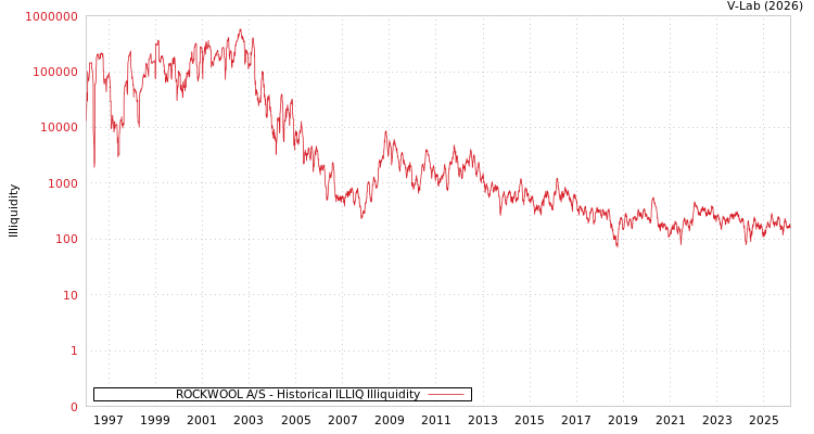 graph of ROCKWOOL A/S ILLIQ-HIST