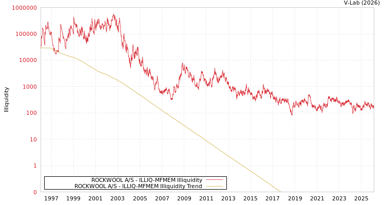 graph of ROCKWOOL A/S ILLIQ-MFMEM