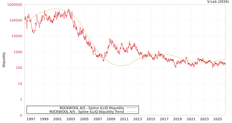 graph of ROCKWOOL A/S ILLIQ-SMEM