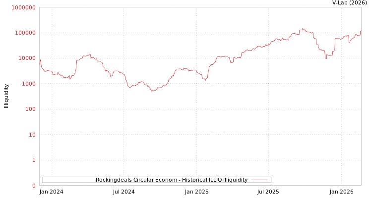 graph of Rockingdeals Circular Econom ILLIQ-HIST
