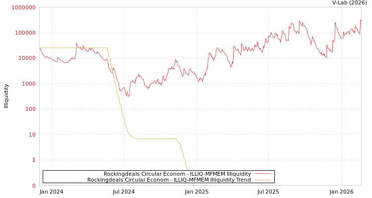 graph of Rockingdeals Circular Econom ILLIQ-MFMEM