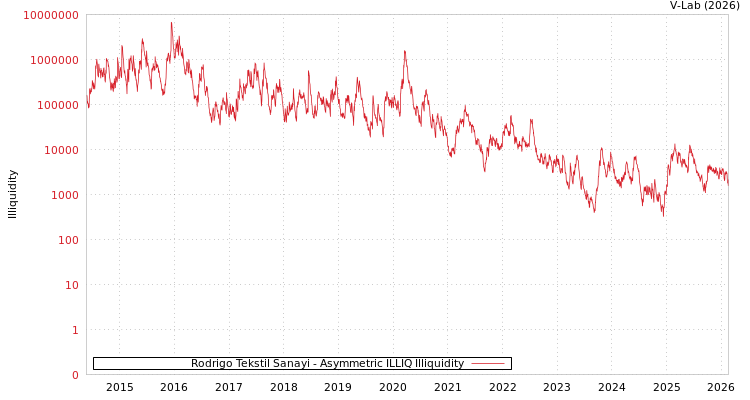 graph of Rodrigo Tekstil Sanayi ILLIQ-AMEM