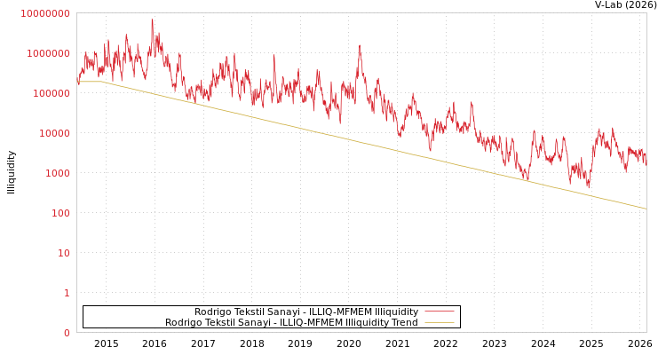 graph of Rodrigo Tekstil Sanayi ILLIQ-MFMEM
