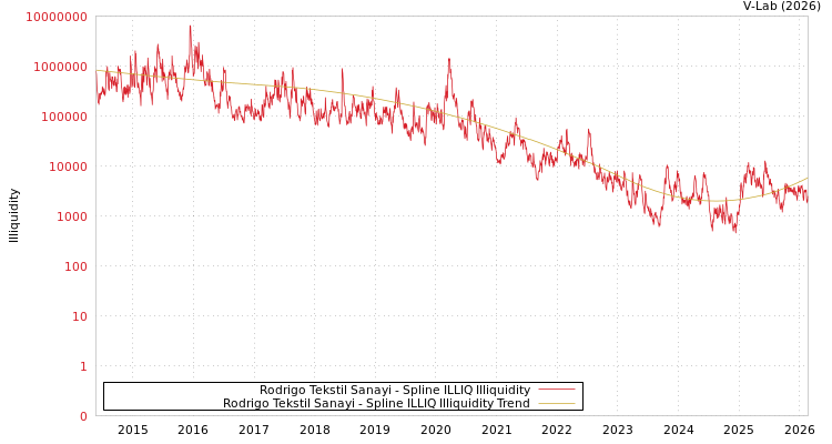 graph of Rodrigo Tekstil Sanayi ILLIQ-SMEM