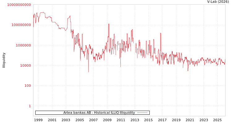 graph of Artea bankas AB ILLIQ-HIST