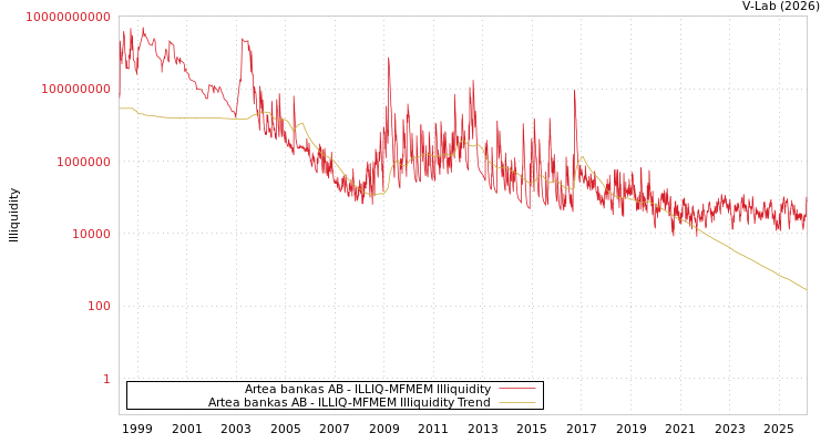 graph of Artea bankas AB ILLIQ-MFMEM