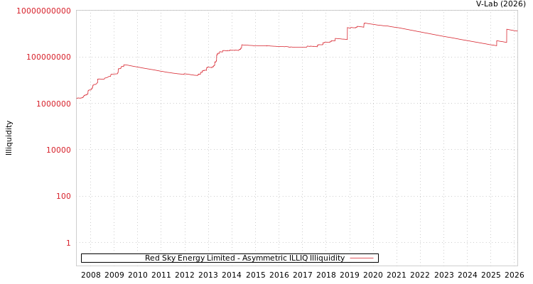 graph of Red Sky Energy Limited ILLIQ-AMEM