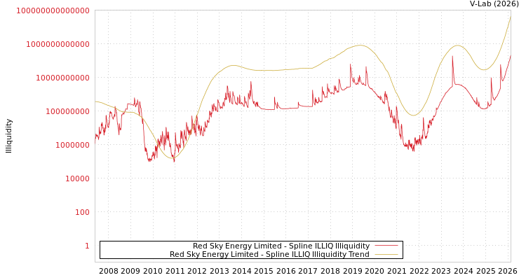 graph of Red Sky Energy Limited ILLIQ-SMEM