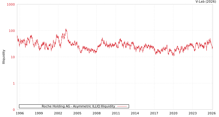 graph of Roche Holding AG ILLIQ-AMEM
