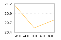 Impact of return on liquidity tomorrow