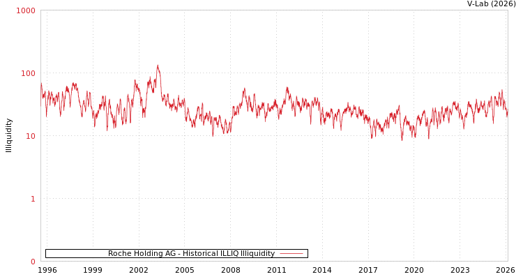 graph of Roche Holding AG ILLIQ-HIST