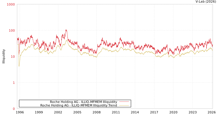 graph of Roche Holding AG ILLIQ-MFMEM
