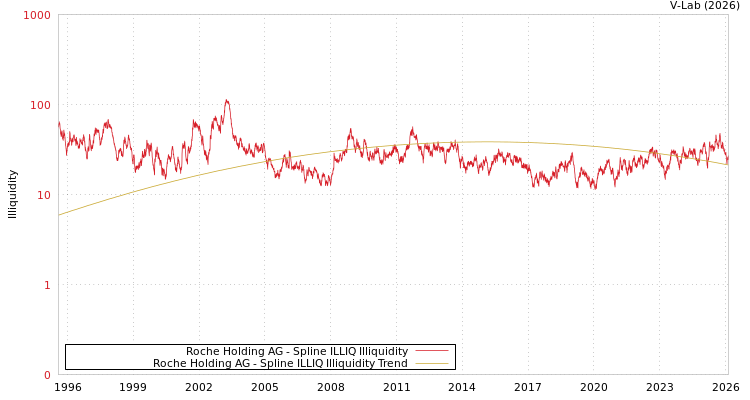 graph of Roche Holding AG ILLIQ-SMEM