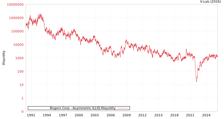 graph of Rogers Corp ILLIQ-AMEM