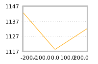 Impact of return on liquidity tomorrow