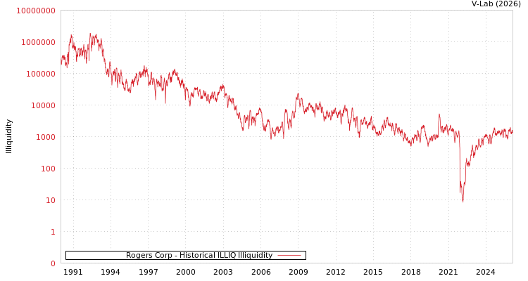 graph of Rogers Corp ILLIQ-HIST