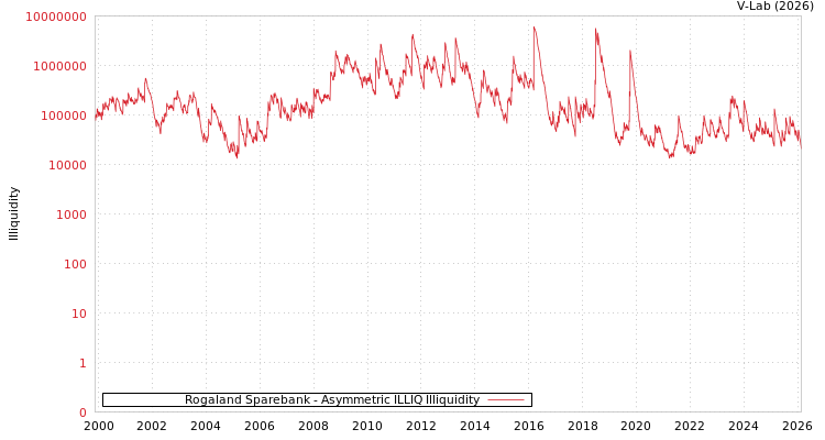 graph of Rogaland Sparebank ILLIQ-AMEM
