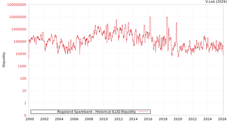 graph of Rogaland Sparebank ILLIQ-HIST