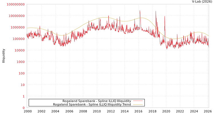 graph of Rogaland Sparebank ILLIQ-SMEM