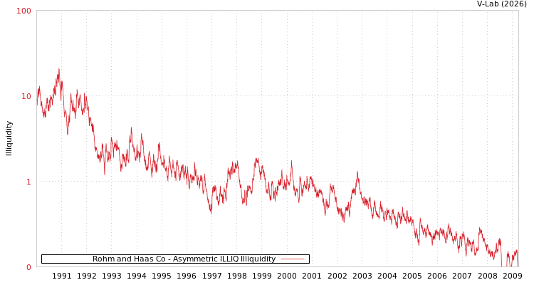 graph of Rohm and Haas Co ILLIQ-AMEM