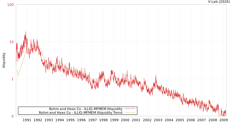 graph of Rohm and Haas Co ILLIQ-MFMEM