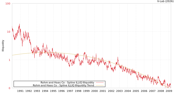 graph of Rohm and Haas Co ILLIQ-SMEM