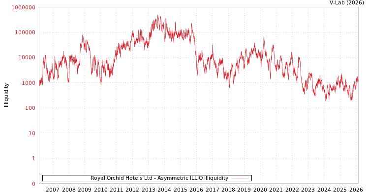 graph of Royal Orchid Hotels Ltd ILLIQ-AMEM