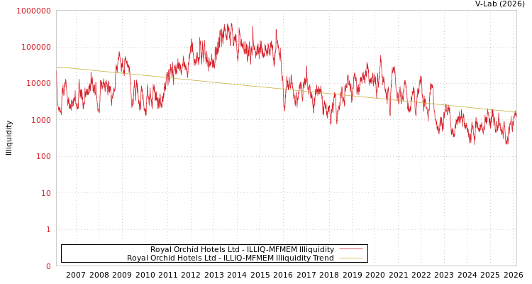 graph of Royal Orchid Hotels Ltd ILLIQ-MFMEM