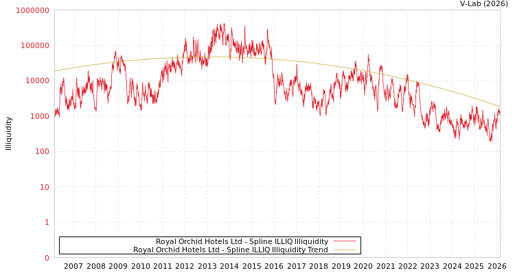graph of Royal Orchid Hotels Ltd ILLIQ-SMEM
