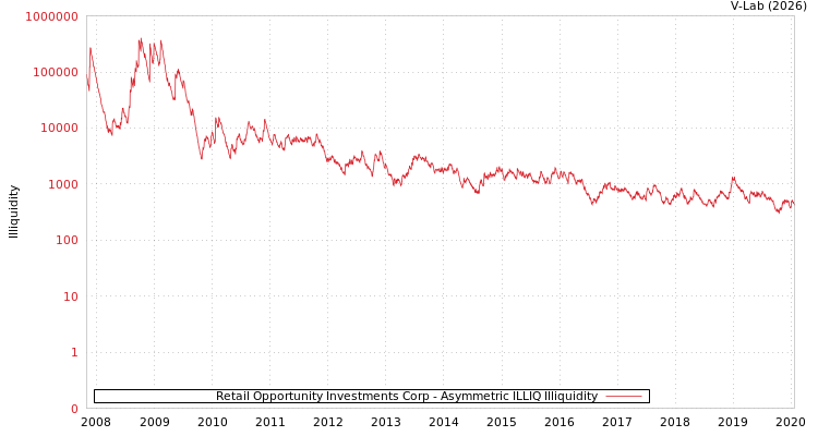 graph of Retail Opportunity Investments Corp ILLIQ-AMEM