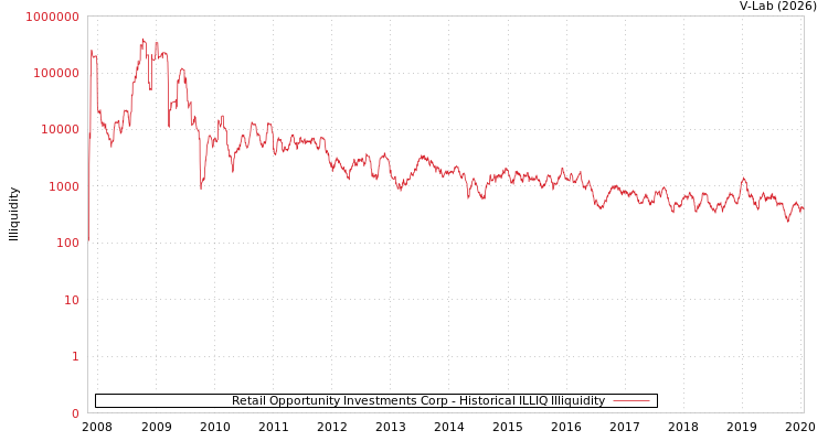graph of Retail Opportunity Investments Corp ILLIQ-HIST