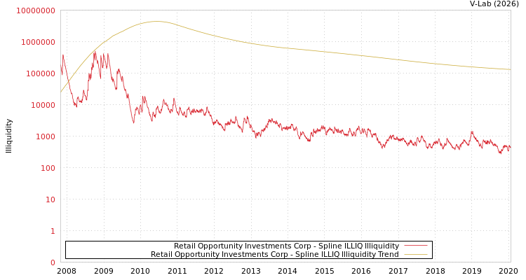 graph of Retail Opportunity Investments Corp ILLIQ-SMEM