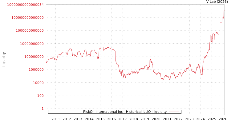 graph of RiskOn International Inc ILLIQ-HIST