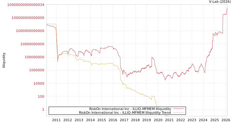 graph of RiskOn International Inc ILLIQ-MFMEM