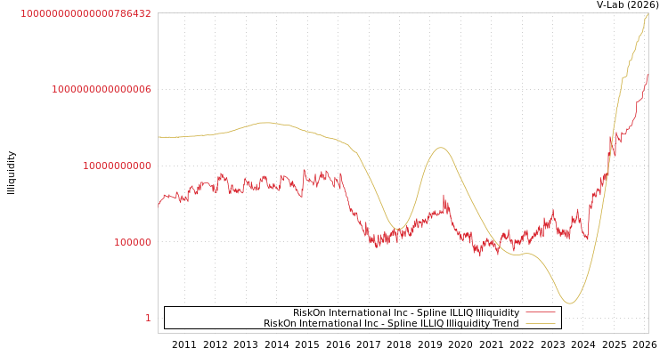 graph of RiskOn International Inc ILLIQ-SMEM
