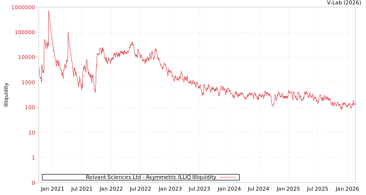 graph of Roivant Sciences Ltd ILLIQ-AMEM