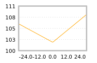 Impact of return on liquidity tomorrow