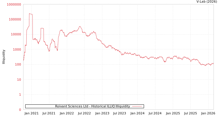 graph of Roivant Sciences Ltd ILLIQ-HIST
