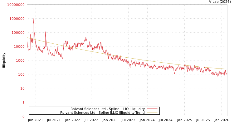 graph of Roivant Sciences Ltd ILLIQ-SMEM