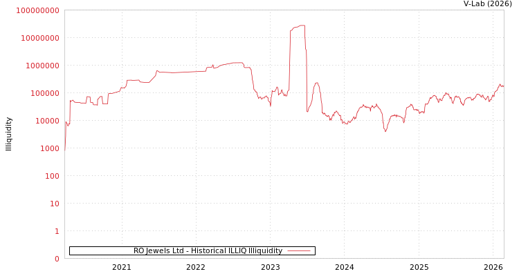 graph of RO Jewels Ltd ILLIQ-HIST