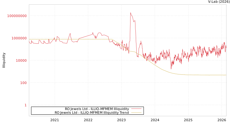graph of RO Jewels Ltd ILLIQ-MFMEM