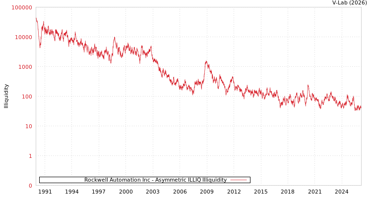 graph of Rockwell Automation Inc ILLIQ-AMEM