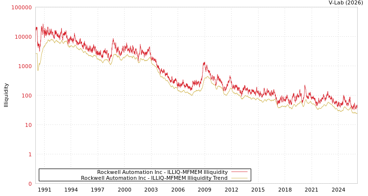 graph of Rockwell Automation Inc ILLIQ-MFMEM
