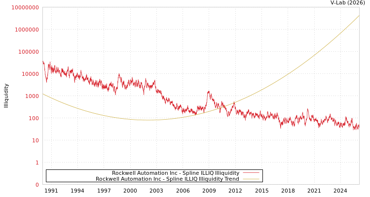 graph of Rockwell Automation Inc ILLIQ-SMEM