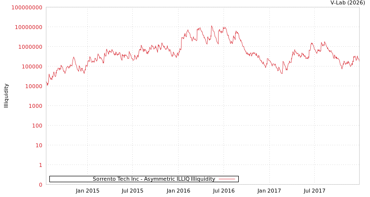 graph of Sorrento Tech Inc ILLIQ-AMEM