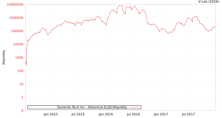 graph of Sorrento Tech Inc ILLIQ-HIST