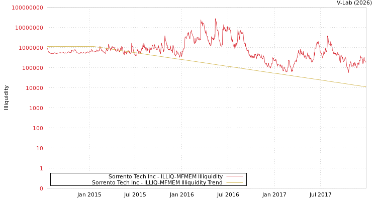 graph of Sorrento Tech Inc ILLIQ-MFMEM